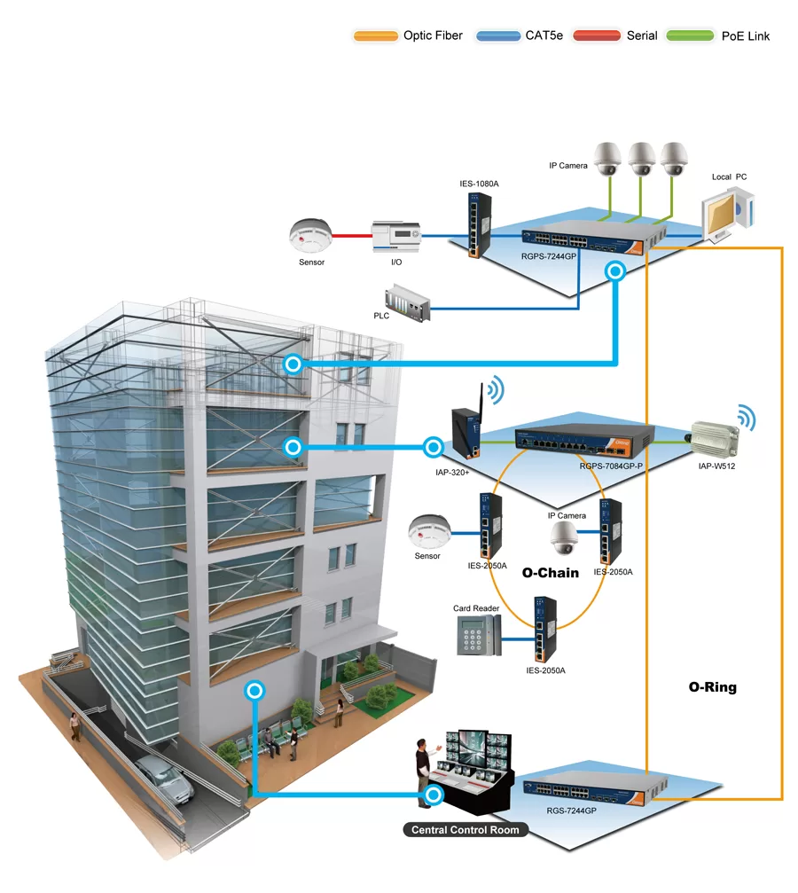 Soluciones Above-Net para la automatización de edificios