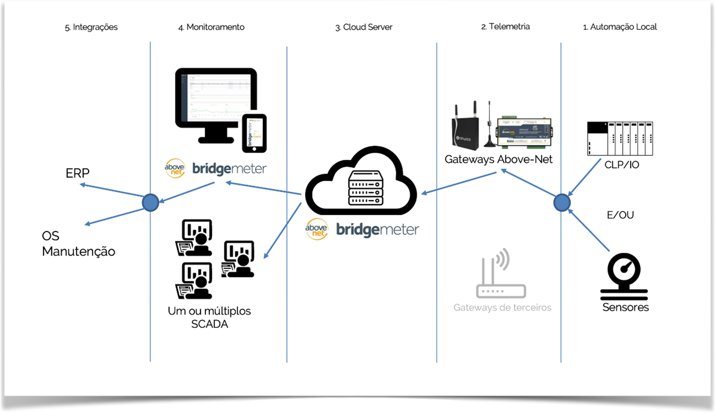 Superando Limitações do SCADA: Inteligência e Conectividade Múltipla com Bridgemeter